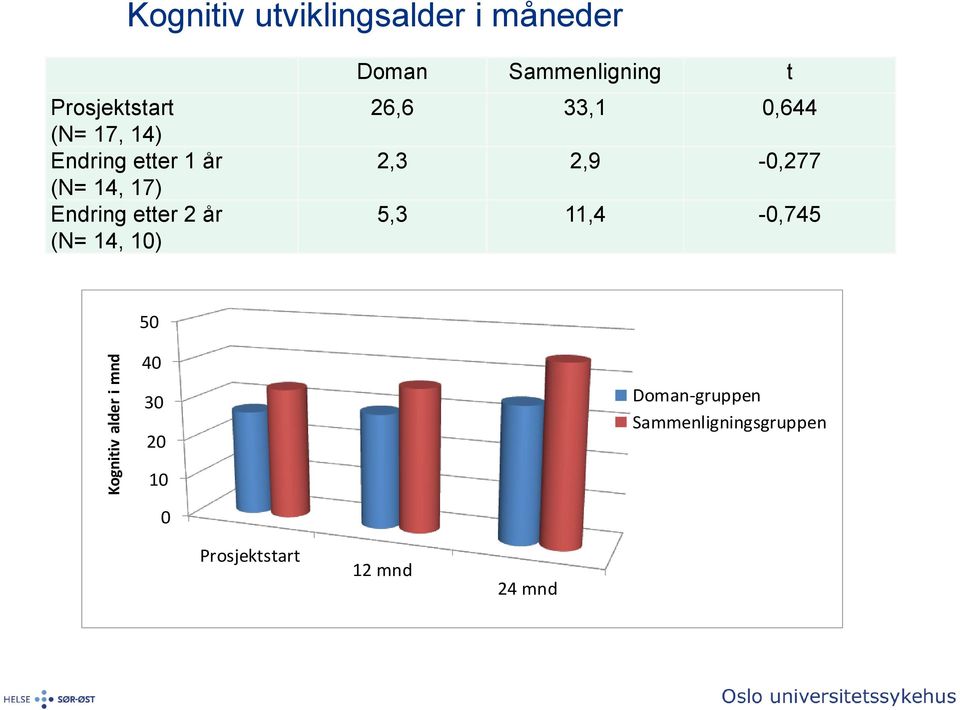 10) Doman Sammenligning t 26,6 33,1 0,644 2,3 2,9-0,277 5,3 11,4-0,745