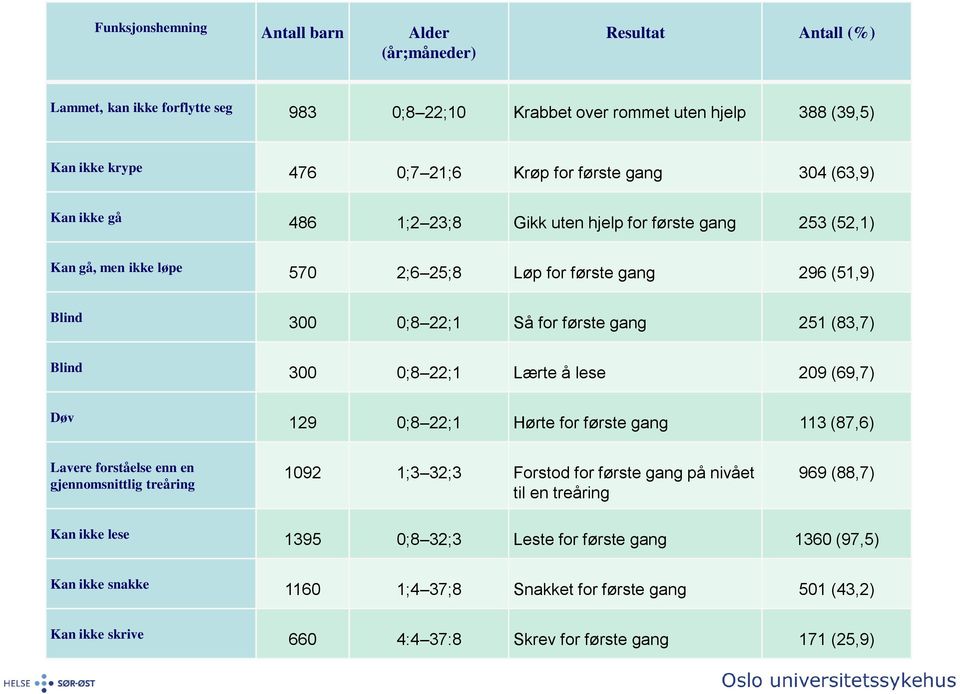 Blind 300 0;8 22;1 Lærte å lese 209 (69,7) Døv 129 0;8 22;1 Hørte for første gang 113 (87,6) Lavere forståelse enn en gjennomsnittlig treåring 1092 1;3 32;3 Forstod for første gang på nivået til en