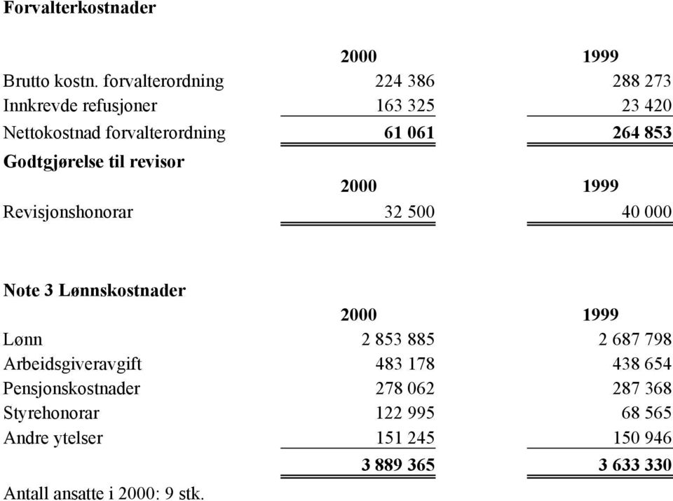 Godtgjørelse til revisor 2000 1999 Revisjonshonorar 32 500 40 000 Note 3 Lønnskostnader 2000 1999 Lønn 2 853 885