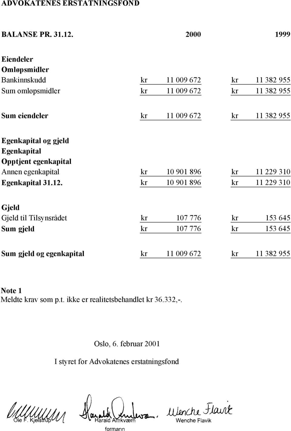 382 955 Egenkapital og gjeld Egenkapital Opptjent egenkapital Annen egenkapital kr 10 901 896 kr 11 229 310 Egenkapital 31.12.