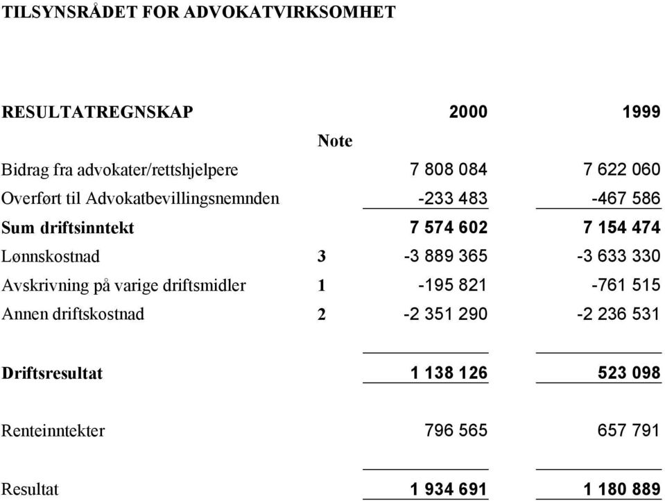 Lønnskostnad 3-3 889 365-3 633 330 Avskrivning på varige driftsmidler 1-195 821-761 515 Annen driftskostnad