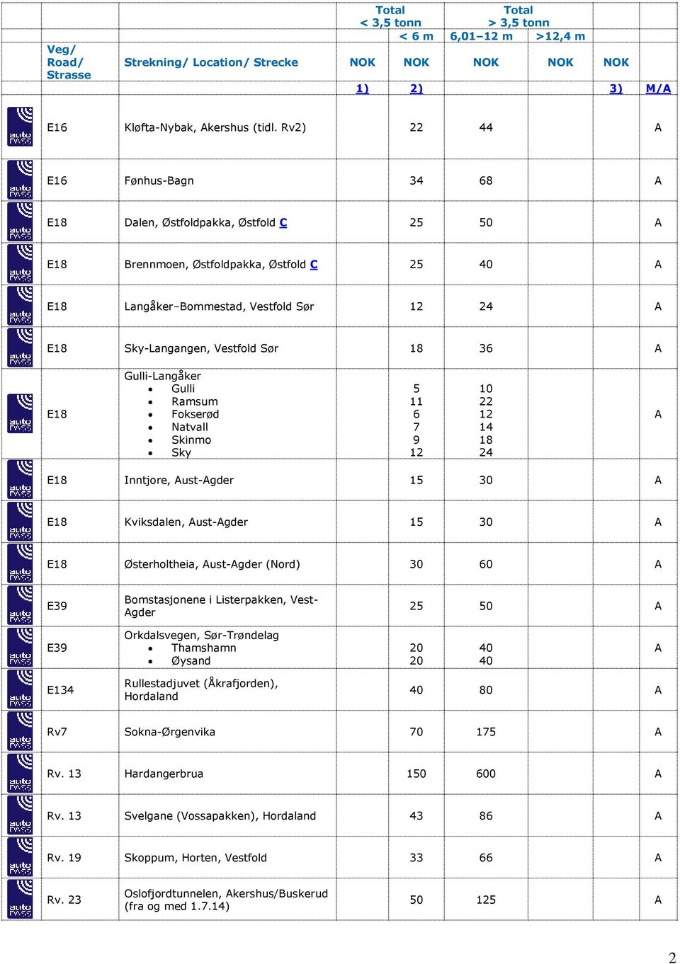 Fokserød Natvall Skinmo Sky 5 11 6 7 9 12 10 22 12 14 24 E Inntjore, ust-gder 15 30 E Kviksdalen, ust-gder 15 30 E Østerholtheia, ust-gder (Nord) 30 60 E39 Bomstasjonene i Listerpakken,