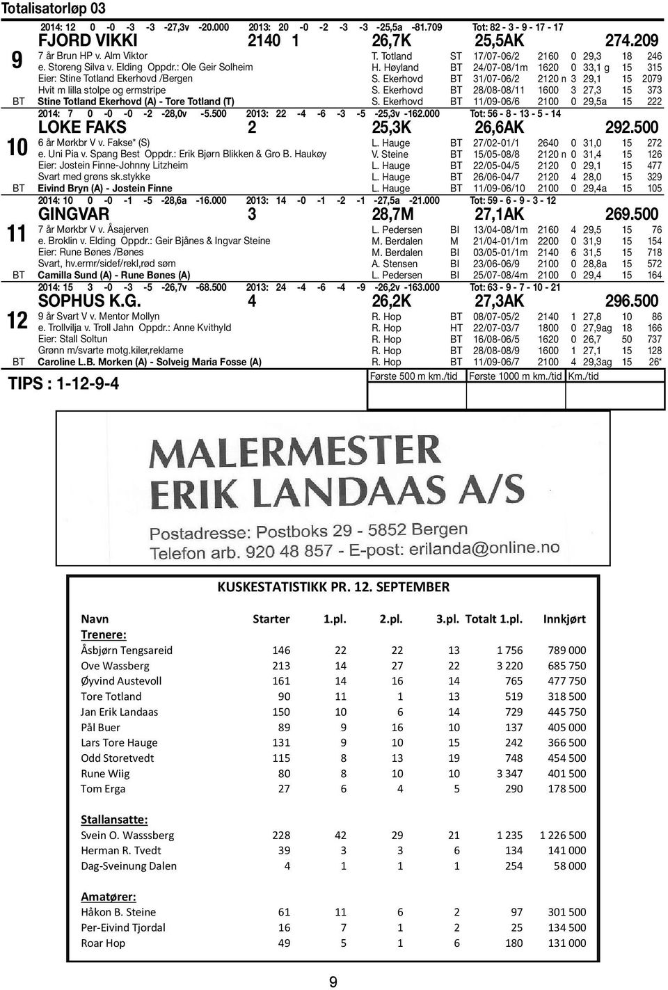 Totland ST 17/07-06/2 2160 0 29,3 18 246 H. Høyland 24/07-08/1m 1620 0 33,1 g 15 315 S. Ekerhovd 31/07-06/2 2120 n 3 29,1 15 2079 S. Ekerhovd 28/08-08/11 1600 3 27,3 15 373 S.