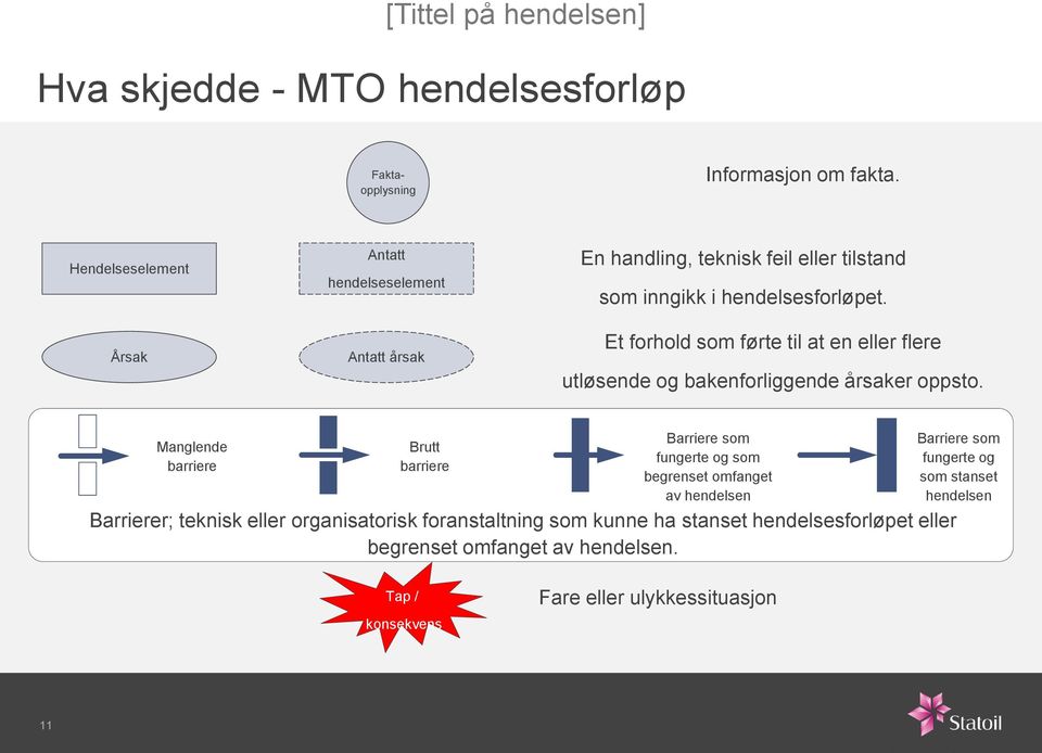 Et forhold som førte til at en eller flere utløsende og bakenforliggende årsaker oppsto.