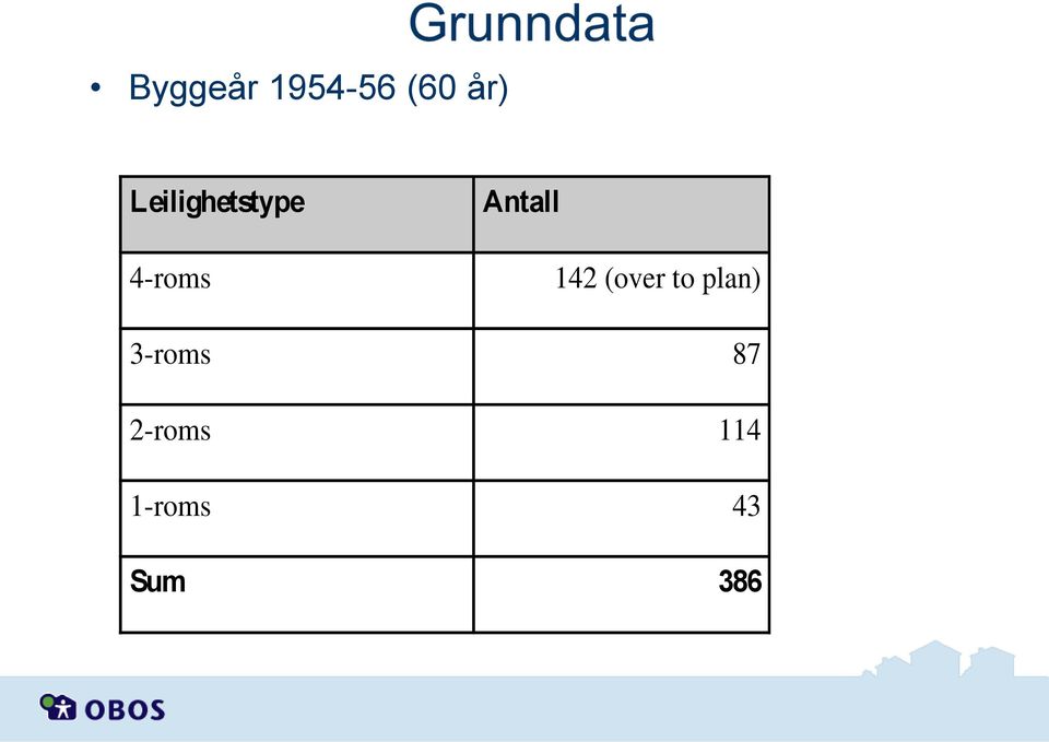 Antall 142 (over to plan)