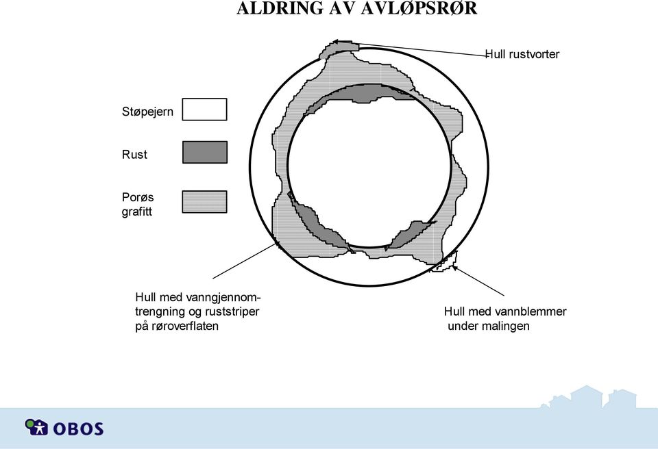 vanngjennomtrengning og ruststriper på