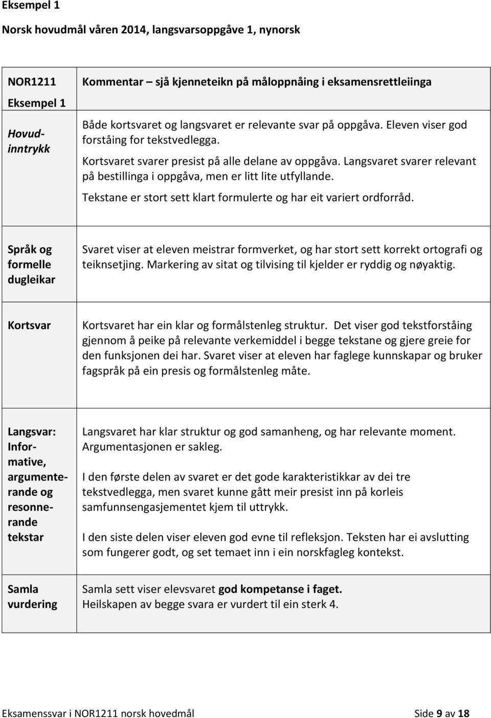 Langsvaret svarer relevant på bestillinga i oppgåva, men er litt lite utfyllande. Tekstane er stort sett klart formulerte og har eit variert ordforråd.