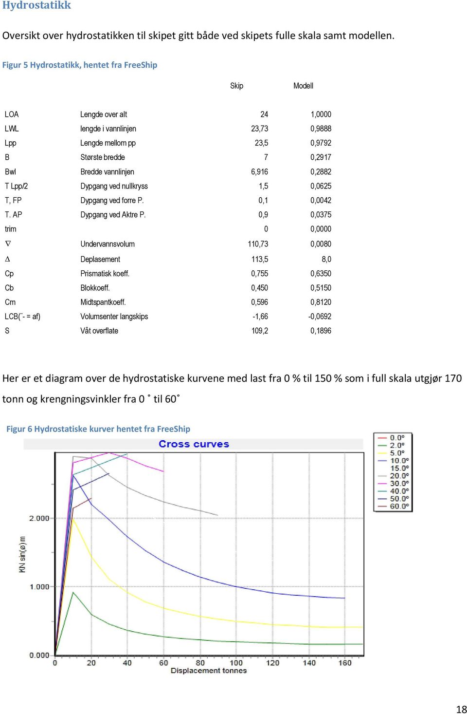 vannlinjen 6,916 0,2882 T Lpp/2 Dypgang ved nullkryss 1,5 0,0625 T, FP Dypgang ved forre P. 0,1 0,0042 T. AP Dypgang ved Aktre P.