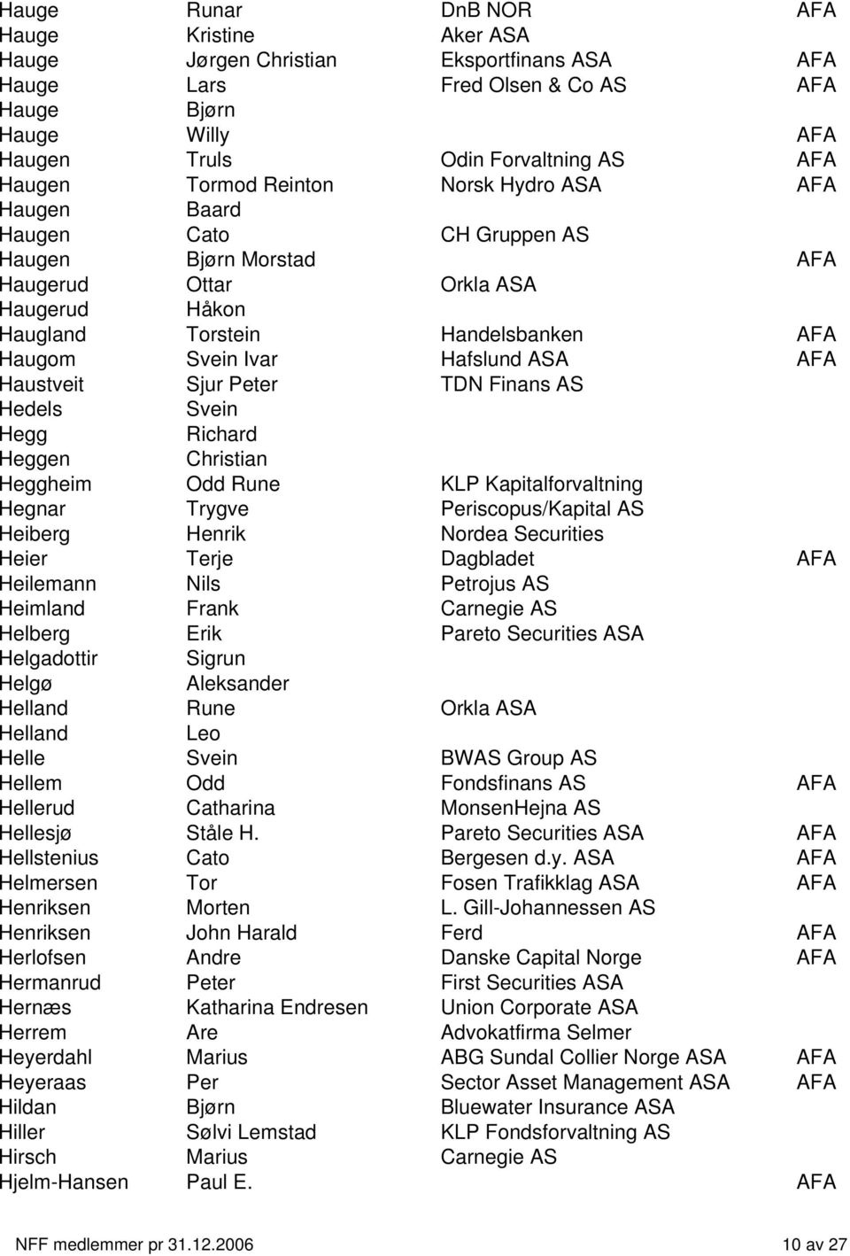 Hafslund ASA AFA Haustveit Sjur Peter TDN Finans AS Hedels Svein Hegg Richard Heggen Christian Heggheim Odd Rune KLP Kapitalforvaltning Hegnar Trygve Periscopus/Kapital AS Heiberg Henrik Nordea