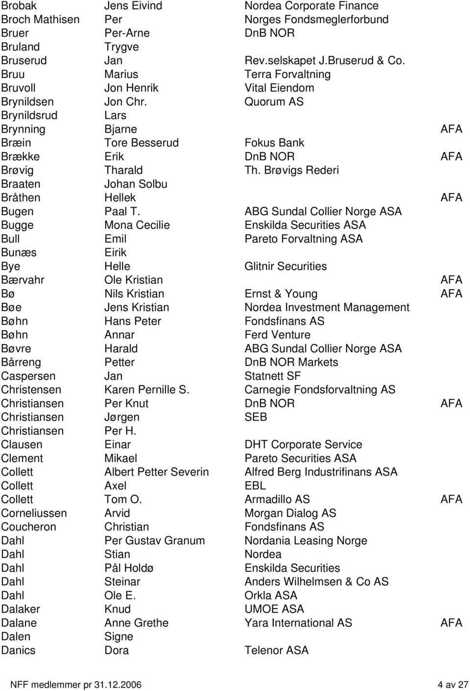 Quorum AS Brynildsrud Lars Brynning Bjarne AFA Bræin Tore Besserud Fokus Bank Brække Erik DnB NOR AFA Brøvig Tharald Th. Brøvigs Rederi Braaten Johan Solbu Bråthen Hellek AFA Bugen Paal T.