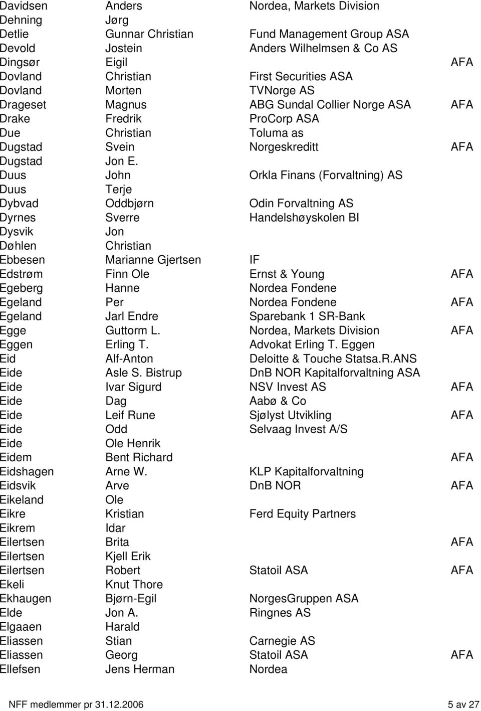 Duus John Orkla Finans (Forvaltning) AS Duus Terje Dybvad Oddbjørn Odin Forvaltning AS Dyrnes Sverre Handelshøyskolen BI Dysvik Jon Døhlen Christian Ebbesen Marianne Gjertsen IF Edstrøm Finn Ole