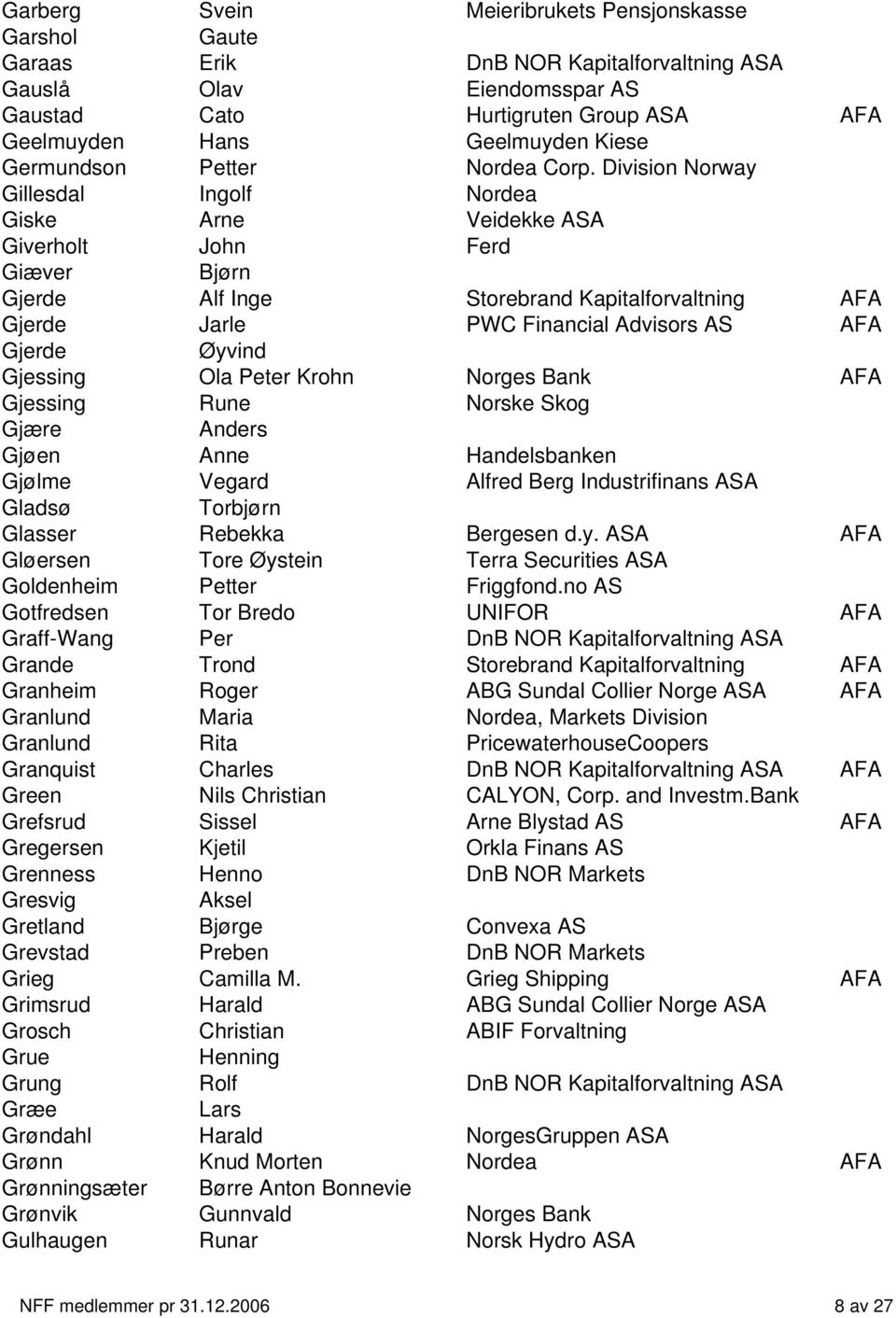 Division Norway Gillesdal Ingolf Nordea Giske Arne Veidekke ASA Giverholt John Ferd Giæver Bjørn Gjerde Alf Inge Storebrand Kapitalforvaltning AFA Gjerde Jarle PWC Financial Advisors AS AFA Gjerde