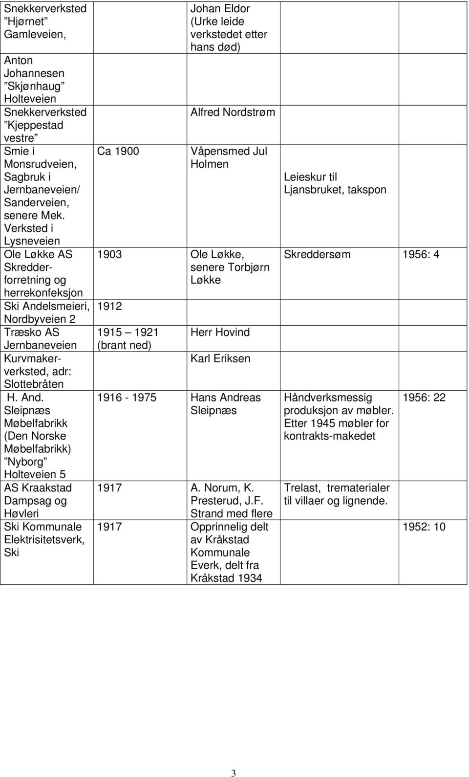 lsmeieri, Nordbyveien 2 Træsko AS Jernbaneveien Kurvmakerverksted, adr: Slottebråten H. And.