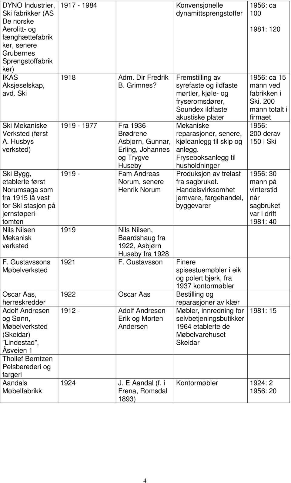 Gustavssons Oscar Aas, herreskredder Adolf Andresen og Sønn, (Skeidar) Lindestad, Åsveien 1 Thollef Berntzen Pelsberederi og fargeri Aandals Møbelfabrikk 1917-1984 Konvensjonelle