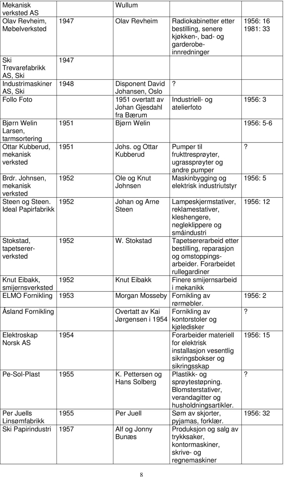 Ideal Papirfabrikk Stokstad, tapetsererverksted Wullum 1947 Olav Revheim Radiokabinetter etter bestilling, senere kjøkken-, bad- og garderobeinnredninger 1947 8 1956: 16 1981: 33 1948 Disponent David