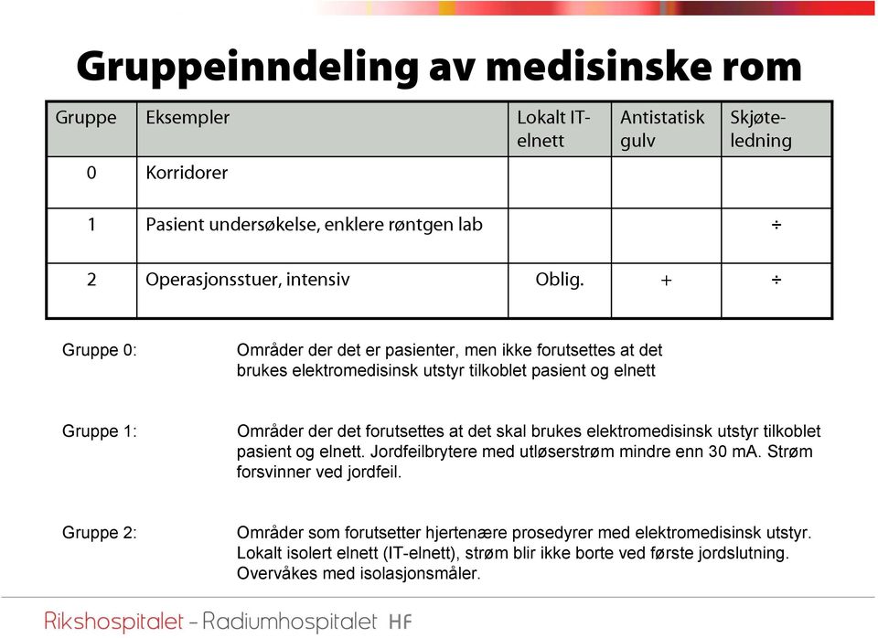 + Gruppe 0: Områder der det er pasienter, men ikke forutsettes at det brukes elektromedisinsk utstyr tilkoblet pasient og elnett Gruppe 1: Områder der det forutsettes at det