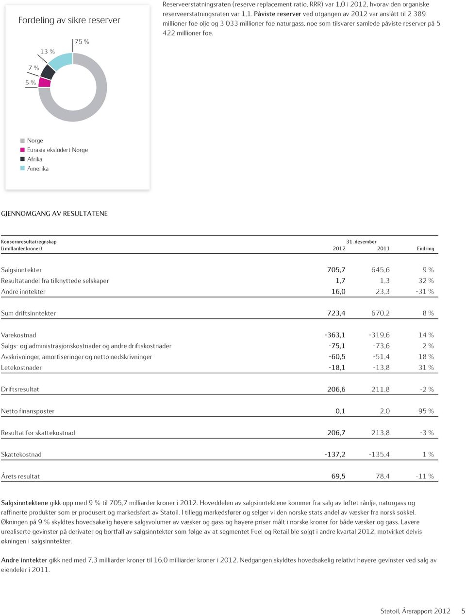 7 % 5 % Norge Eurasia eksludert Norge Afrika Amerika GJENNOMGANG AV RESULTATENE Konsernresultatregnskap 31.