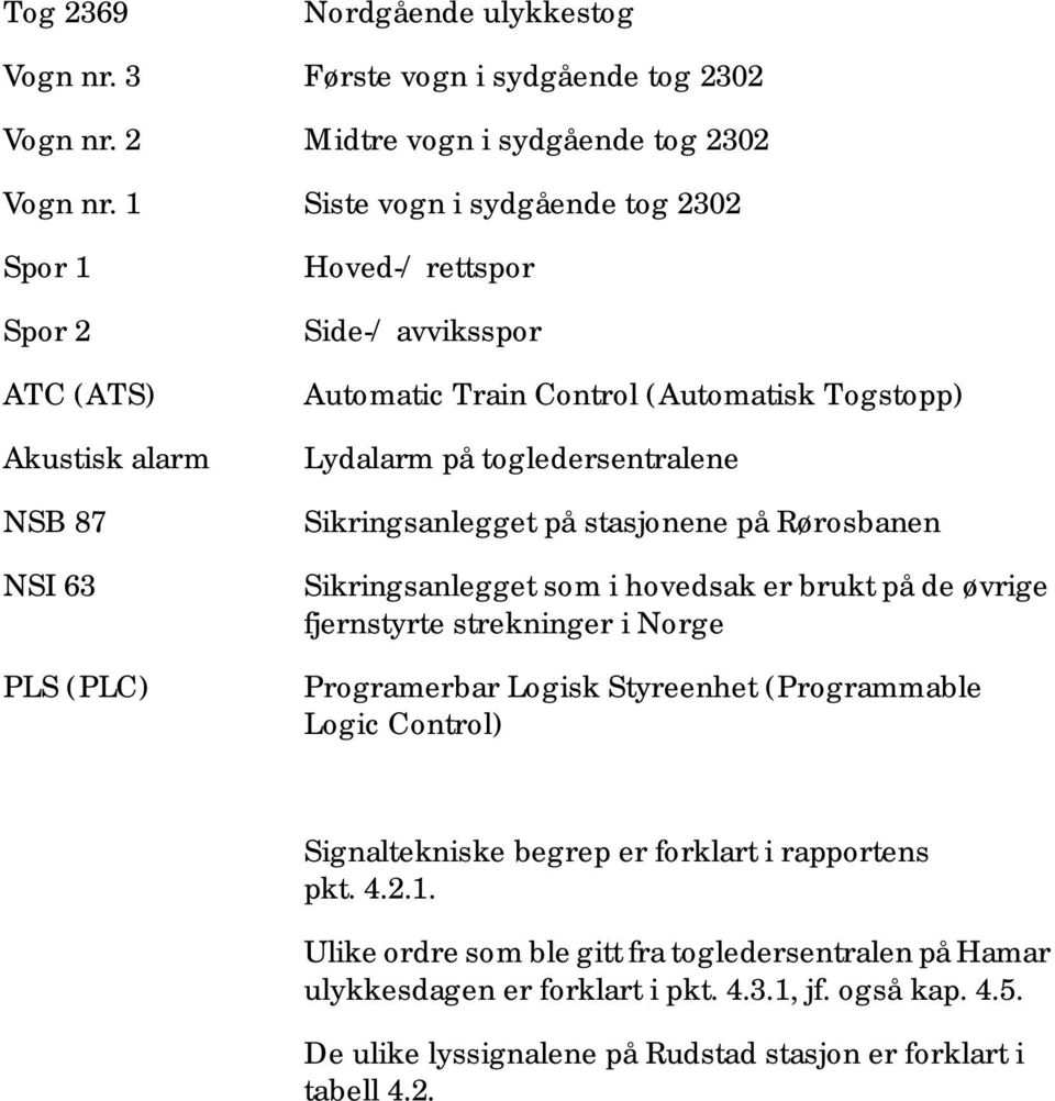 togledersentralene Sikringsanlegget på stasjonene på Rørosbanen Sikringsanlegget som i hovedsak er brukt på de øvrige fjernstyrte strekninger i Norge Programerbar Logisk Styreenhet