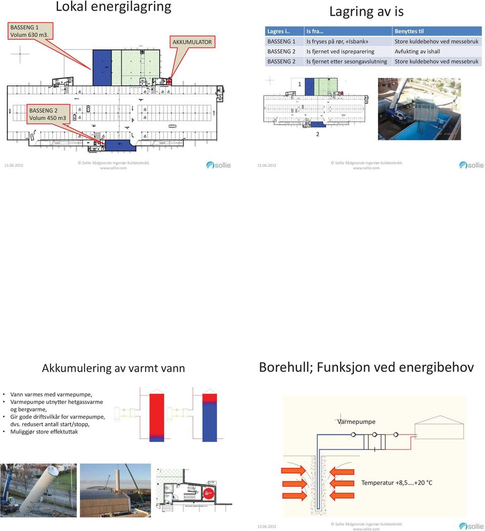 BASSENG 2 Is fjernet etter sesongavslutning Store kuldebehov ved messebruk 1 BASSENG 2 Volum 450 m3 2 Akkumulering av varmt vann Borehull; Funksjon