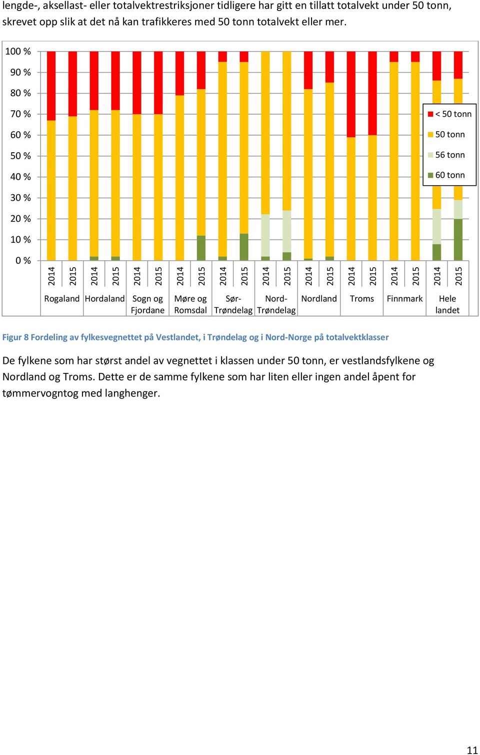 Troms Finnmark Hele landet Figur 8 Fordeling av fylkesvegnettet på Vestlandet, i Trøndelag og i Nord-Norge på totalvektklasser De fylkene som har størst andel