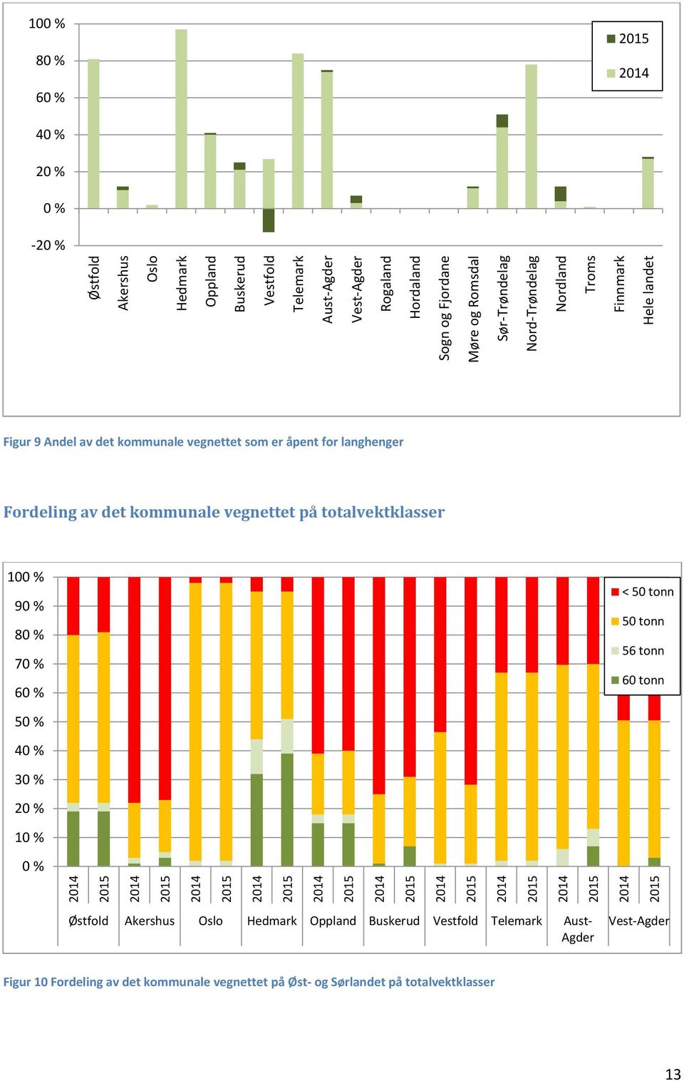 er åpent for Fordeling av det kommunale vegnettet på totalvektklasser 100 % 90 % 80 % 70 % 60 % < 50 % 40 % 30 % 20 % 10 % 0 % Østfold Akershus