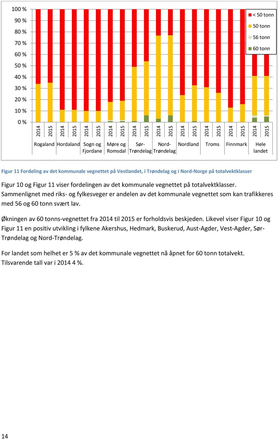 Sammenlignet med riks- og fylkesveger er andelen av det kommunale vegnettet som kan trafikkeres med 56 og svært lav. Økningen av s-vegnettet fra til er forholdsvis beskjeden.