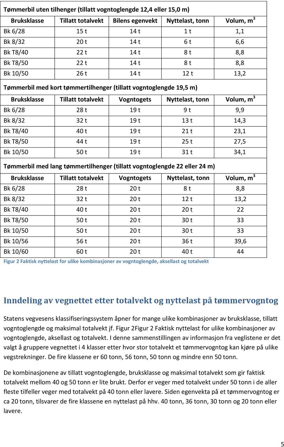 tonn Volum, m 3 Bk 6/28 28 t egenvekt 19 t 9 t 9,9 Bk 8/32 32 t 19 t 13 t 14,3 Bk T8/40 40 t 19 t 21 t 23,1 Bk T8/50 44 t 19 t 25 t 27,5 Bk 10/50 50 t 19 t 31 t 34,1 Tømmerbil med lang