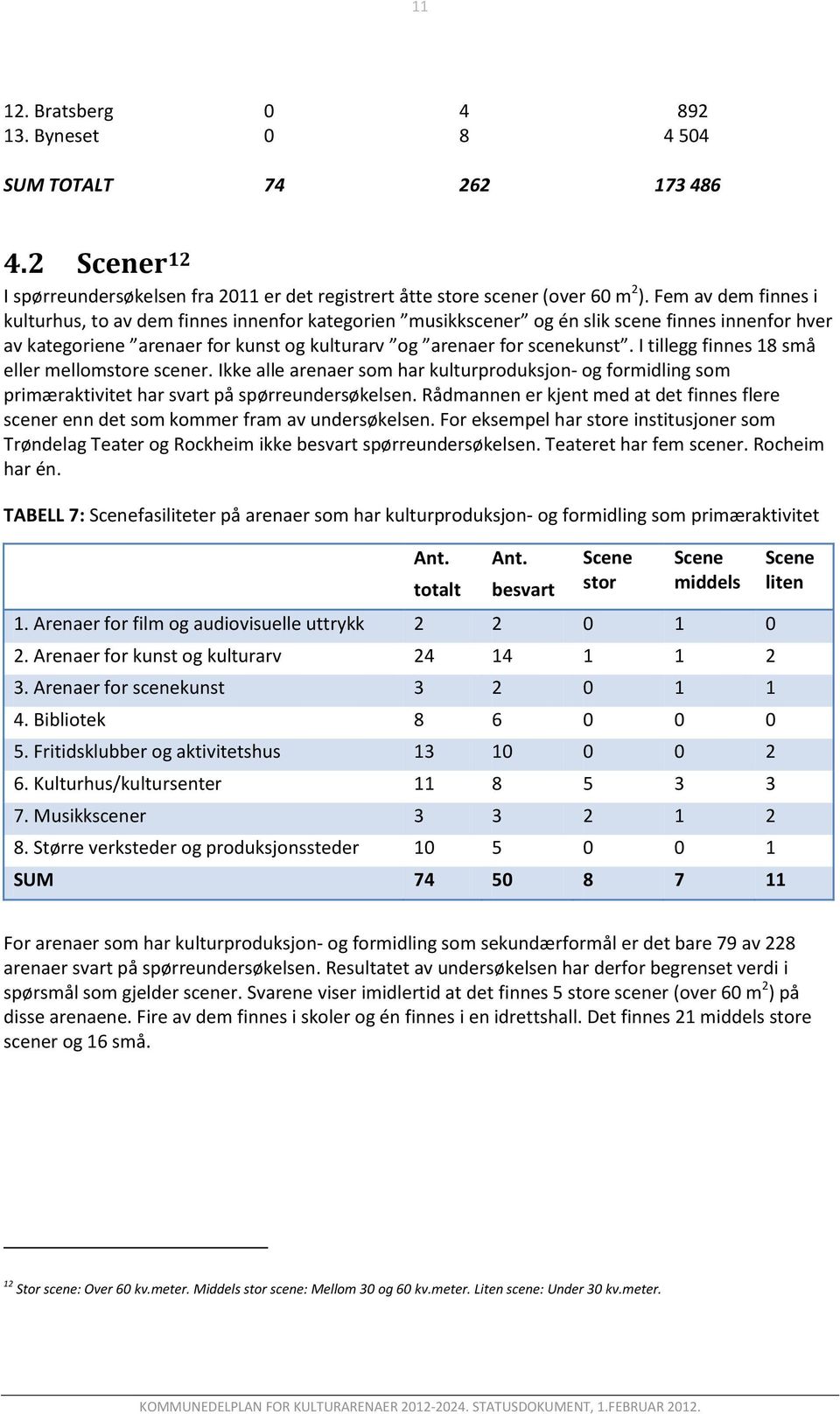 I tillegg finnes 18 så eller ellostore scener. Ikke alle arenaer so har kulturproduksjon- og foridling so priæraktivitet har svart på spørreundersøkelsen.