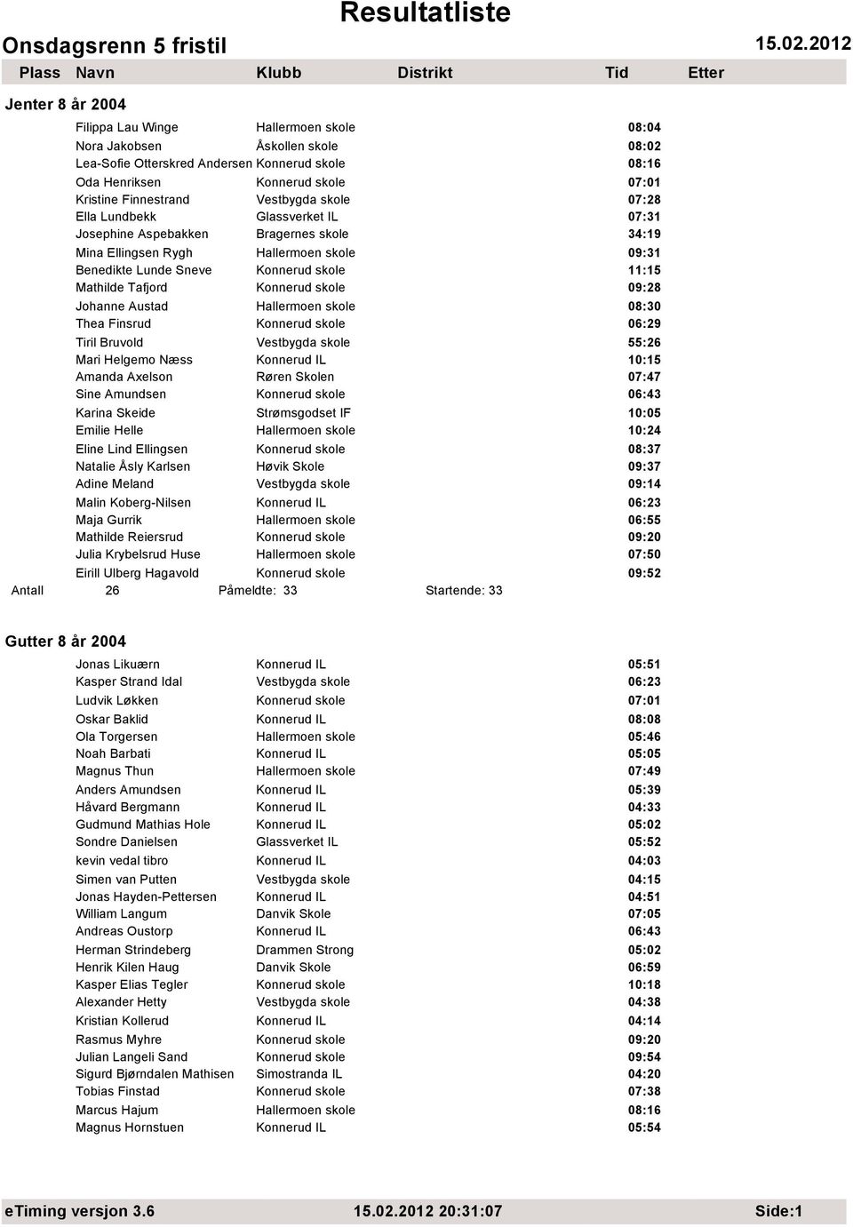 Tafjord Konnerud skole 09:28 Johanne Austad Hallermoen skole 08:30 Thea Finsrud Konnerud skole 06:29 Tiril Bruvold Vestbygda skole 55:26 Mari Helgemo Næss Konnerud IL 10:15 Amanda Axelson Røren