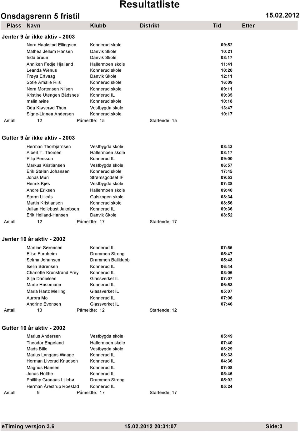 Konnerud skole 10:18 Oda Kløverød Thon Vestbygda skole 13:47 Signe-Linnea Andersen Konnerud skole 10:17 2 Påmeldte: 15 Startende: 15 Gutter 9 år ikke aktiv - 2003 Herman Thorbjørnsen Vestbygda skole