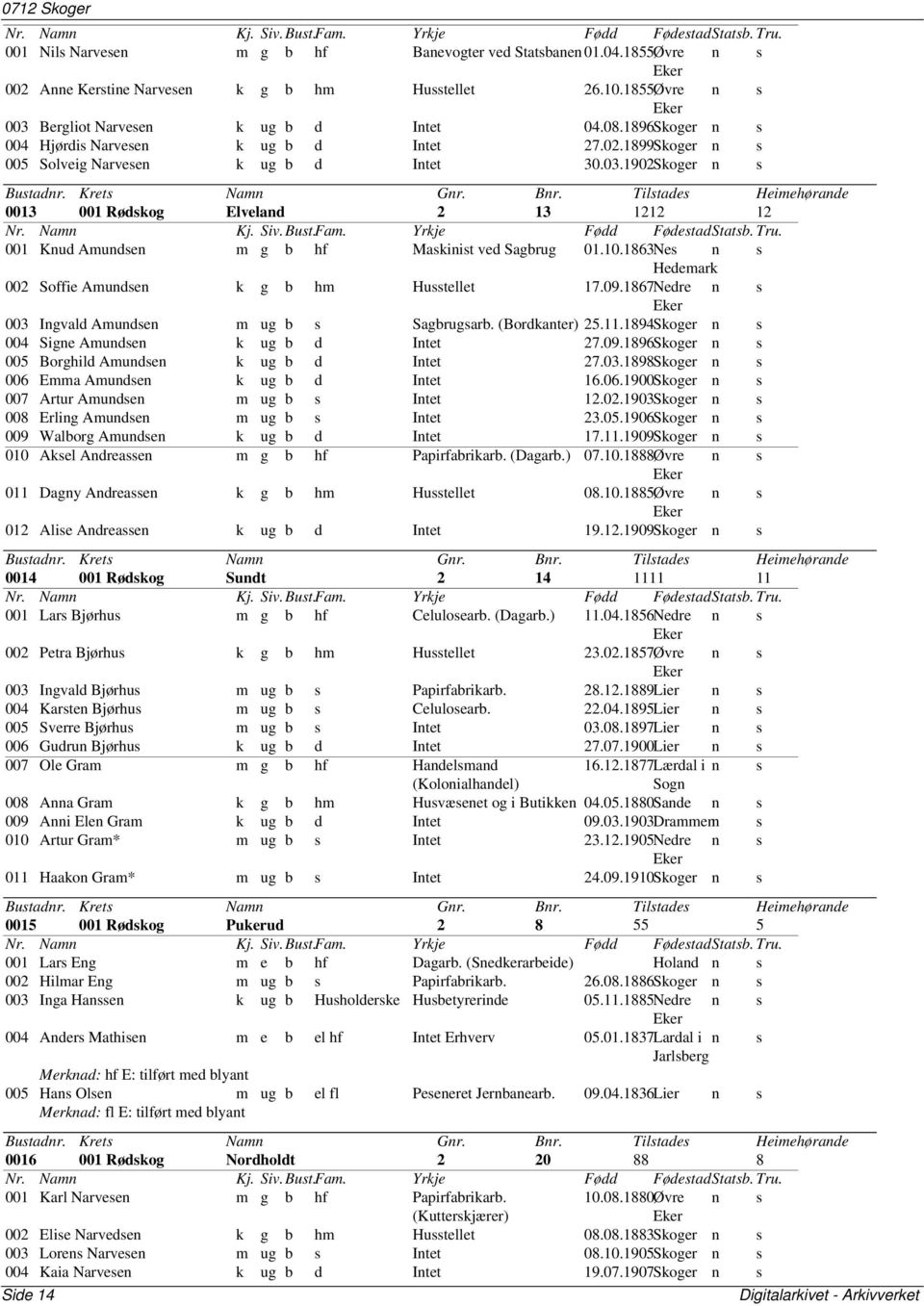 1902Skoger n s 0013 001 Rødskog Elveland 2 13 1212 12 001 Knud Amundsen m g b hf Maskinist ved Sagbrug 01.10.1863Nes n s Hedemark 002 Soffie Amundsen k g b hm Husstellet 17.09.