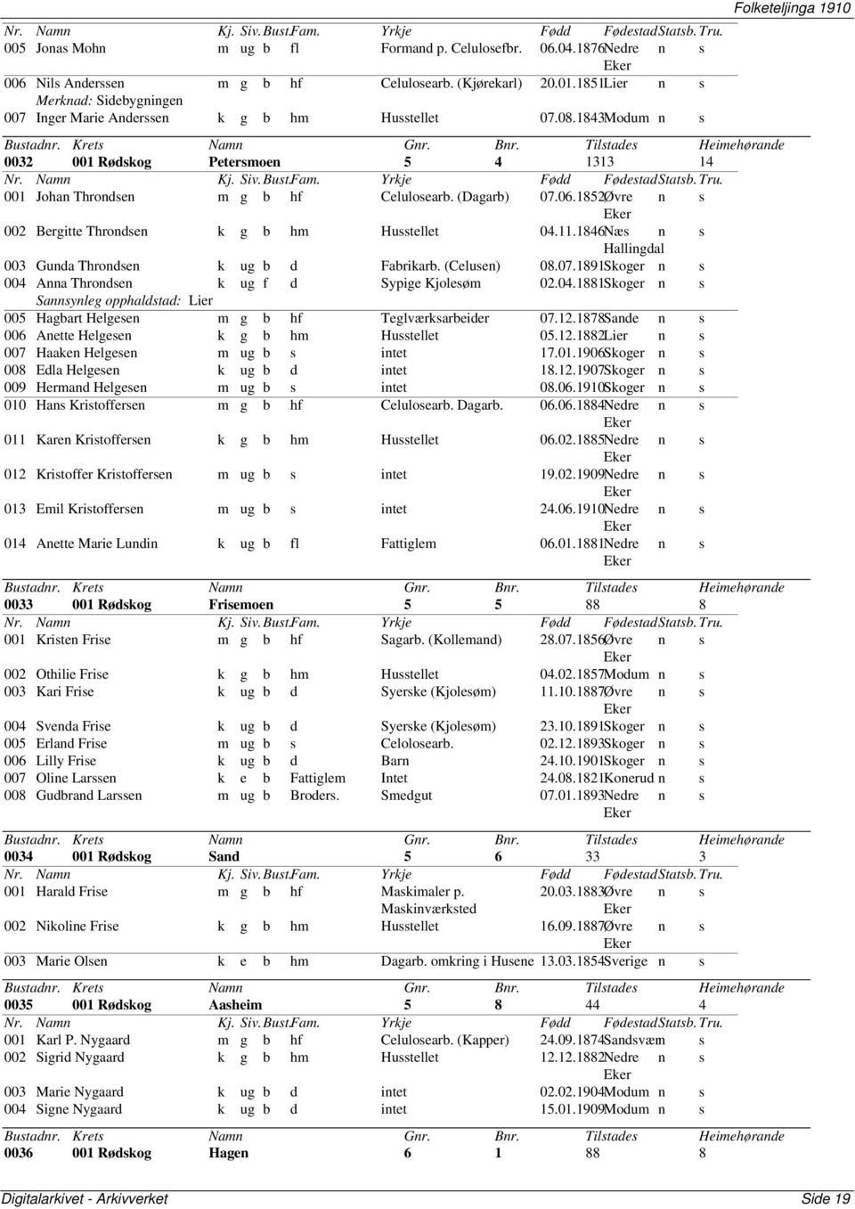 1843Modum n s Folketeljinga 1910 0032 001 Rødskog Petersmoen 5 4 1313 14 001 Johan Throndsen m g b hf Celulosearb. (Dagarb) 07.06.1852Øvre n s 002 Bergitte Throndsen k g b hm Husstellet 04.11.