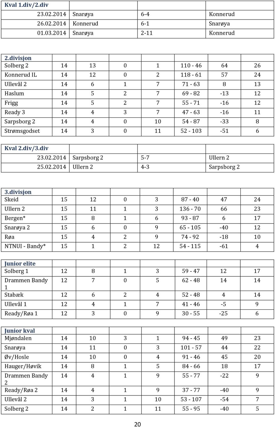 Sarpsborg 2 14 4 0 10 54-87 -33 8 Strømsgodset 14 3 0 11 52-103 -51 6 Kval 2.div/3.div 23.02.2014 Sarpsborg 2 5-7 Ullern 2 25.02.2014 Ullern 2 4-3 Sarpsborg 2 3.