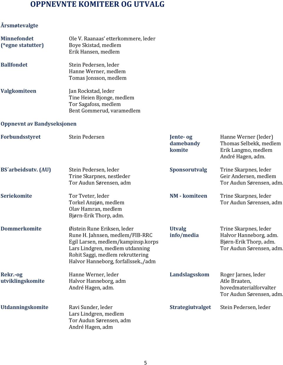 medlem Bent Gommerud, varamedlem Oppnevnt av Bandyseksjonen Forbundsstyret Stein Pedersen Jente- og damebandy komite Hanne Werner (leder) Thomas Selbekk, medlem Erik Langmo, medlem André Hagen, adm.