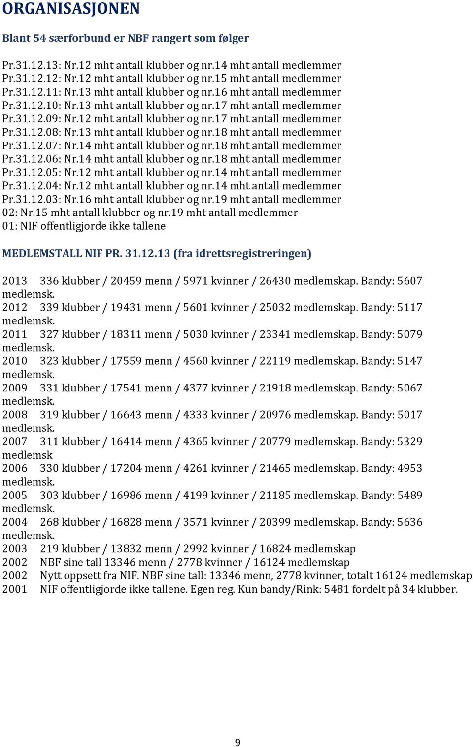 17 mht antall medlemmer Pr.31.12.08: Nr.13 mht antall klubber og nr.18 mht antall medlemmer Pr.31.12.07: Nr.14 mht antall klubber og nr.18 mht antall medlemmer Pr.31.12.06: Nr.