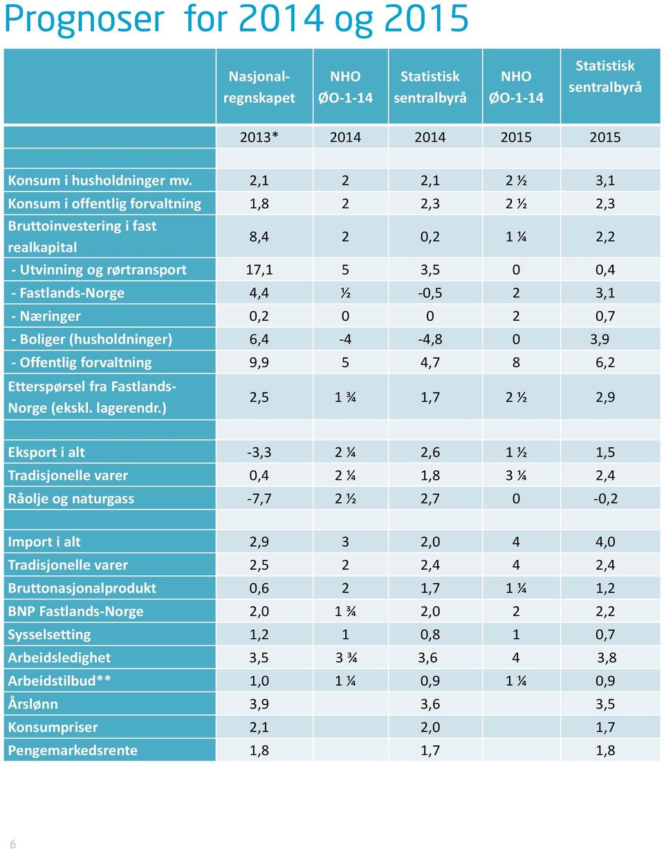 3,1 - Næringer 0,2 0 0 2 0,7 - Boliger (husholdninger) 6,4-4 -4,8 0 3,9 - Offentlig forvaltning 9,9 5 4,7 8 6,2 Etterspørsel fra Fastlands- Norge (ekskl. lagerendr.