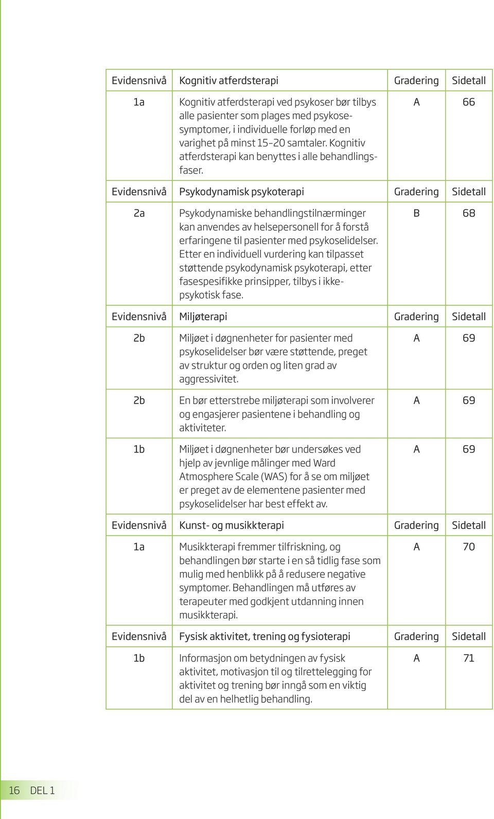 A 66 Evidensnivå Psykodynamisk psykoterapi Gradering Sidetall 2a Psykodynamiske behandlingstilnærminger kan anvendes av helsepersonell for å forstå erfaringene til pasienter med psykoselidelser.