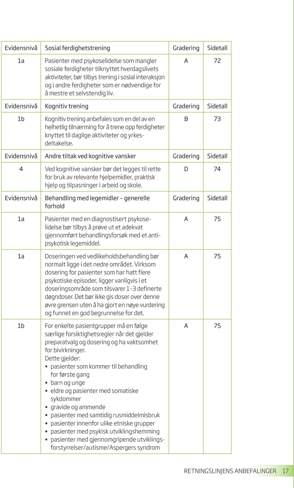 A 72 Evidensnivå Kognitiv trening Gradering Sidetall 1b Kognitiv trening anbefales som en del av en helhetlig tilnærming for å trene opp ferdigheter knyttet til daglige aktiviteter og yrkesdeltakelse.