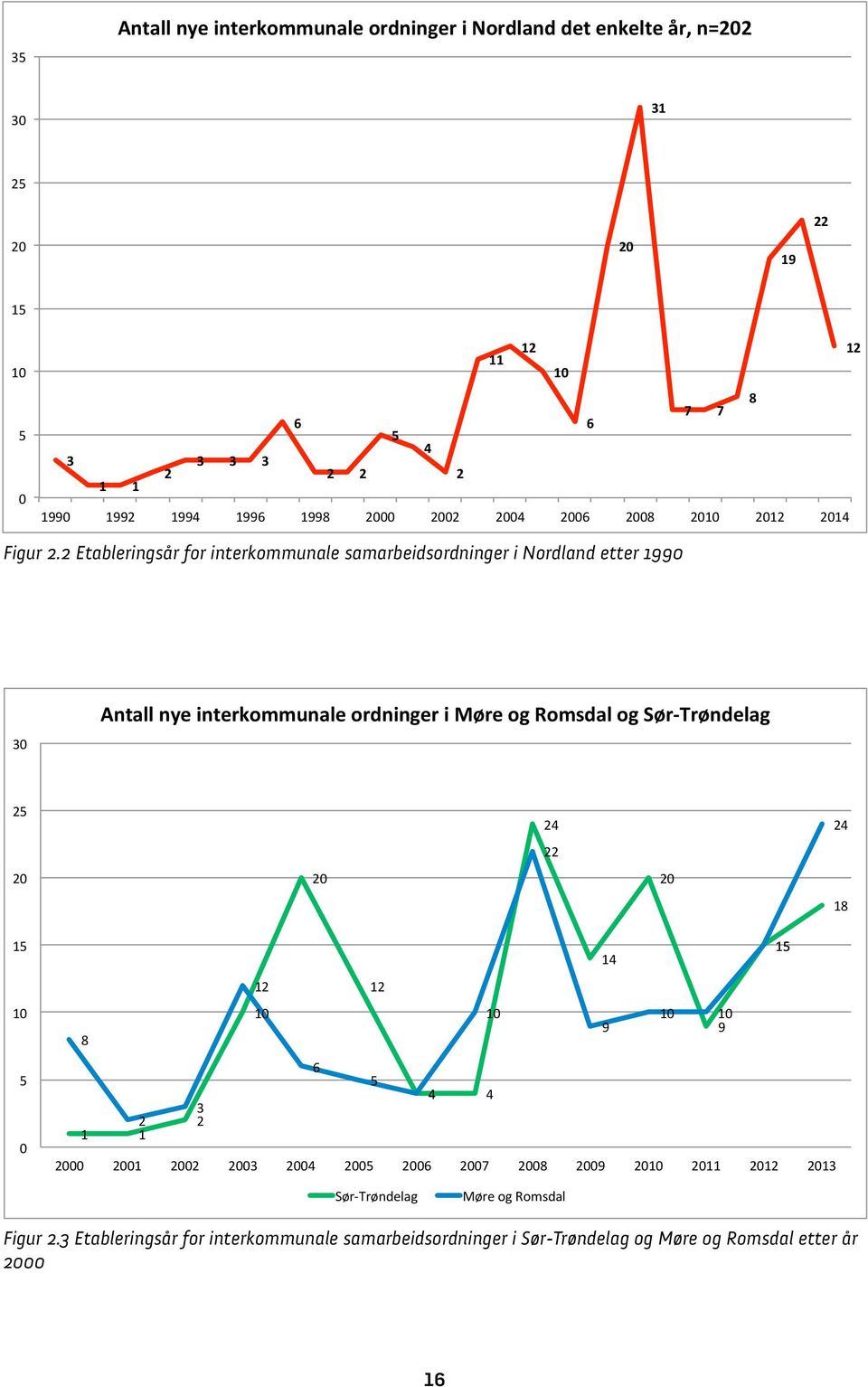 2 Etableringsår for interkommunale samarbeidsordninger i Nordland etter 1990 30 Antall nye interkommunale ordninger i Møre og Romsdal og Sør- Trøndelag 25 20 20 24 22