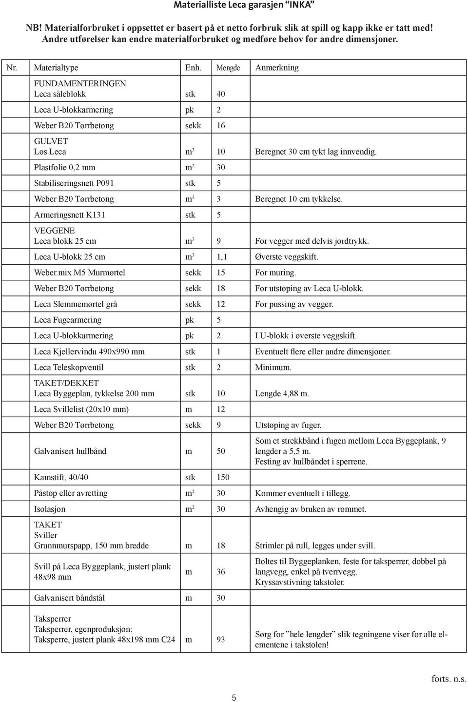 Mengde Anmerkning FUNDAMENTERINGEN Leca såleblokk stk 40 Leca U-blokkarmering pk 2 Weber B20 Tørrbetong sekk 16 GULVET Løs Leca m 3 10 Beregnet 30 cm tykt lag innvendig.