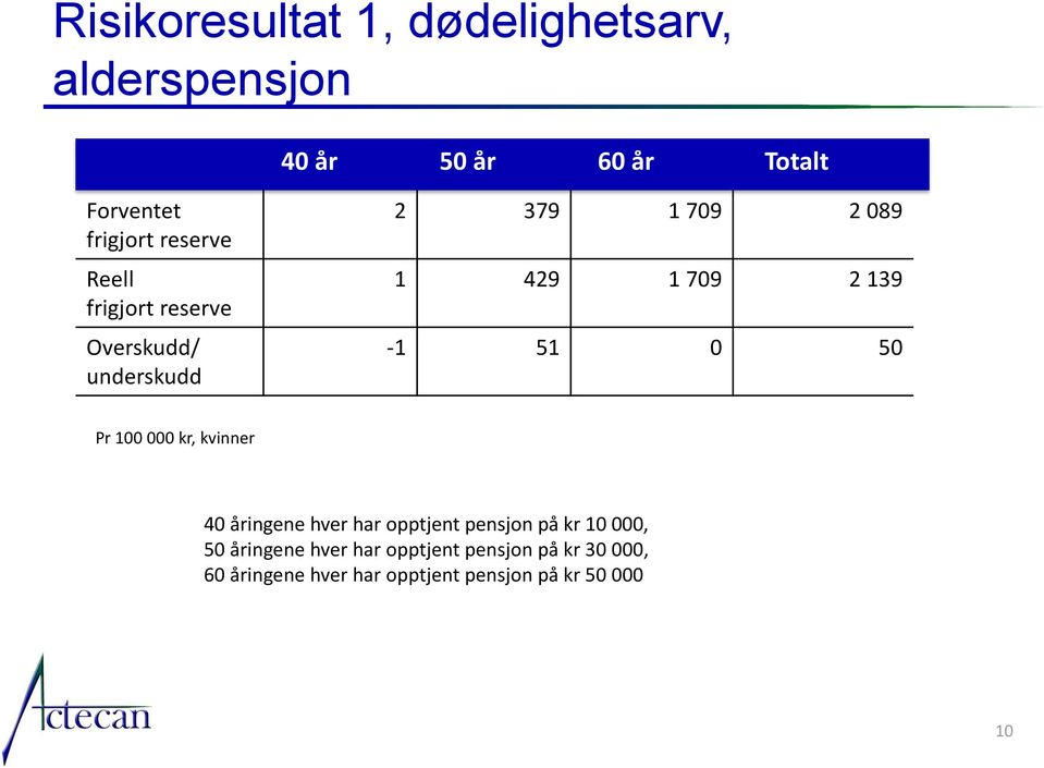 0 50 Pr 100 000 kr, kvinner 40 åringene hver har opptjent pensjon på kr 10 000, 50 åringene