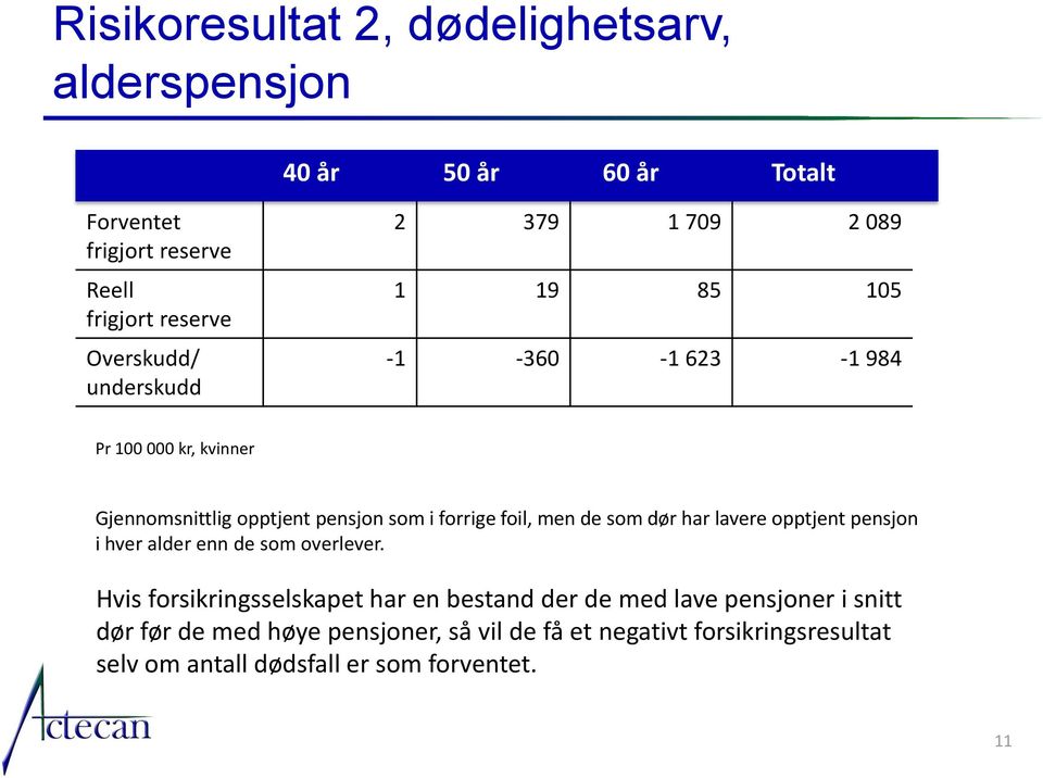 men de som dør har lavere opptjent pensjon i hver alder enn de som overlever.