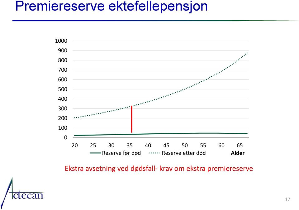 Reserve før død Reserve etter død Alder Ekstra