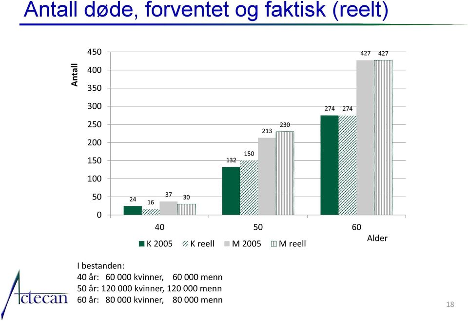 reell M 2005 M reell Alder 18 I bestanden: 40 år: 60 000 kvinner, 60 000