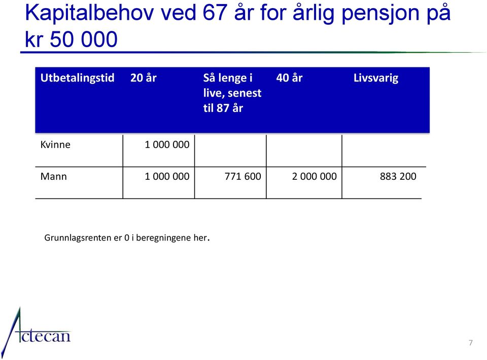 Livsvarig Kvinne 1 000 000 833 800 2 000 000 1 006 100 Mann 1