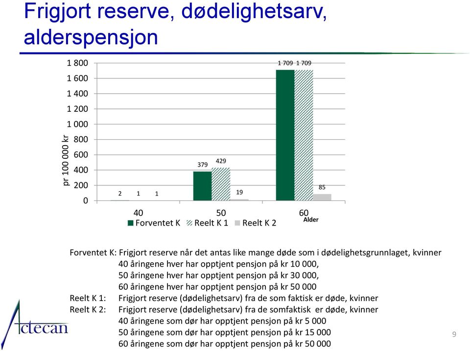 kr 30 000, 60 åringene hver har opptjent pensjon på kr 50 000 Reelt K 1: Reelt K 2: Frigjort reserve (dødelighetsarv) fra de som faktisk er døde, kvinner Frigjort reserve (dødelighetsarv) fra