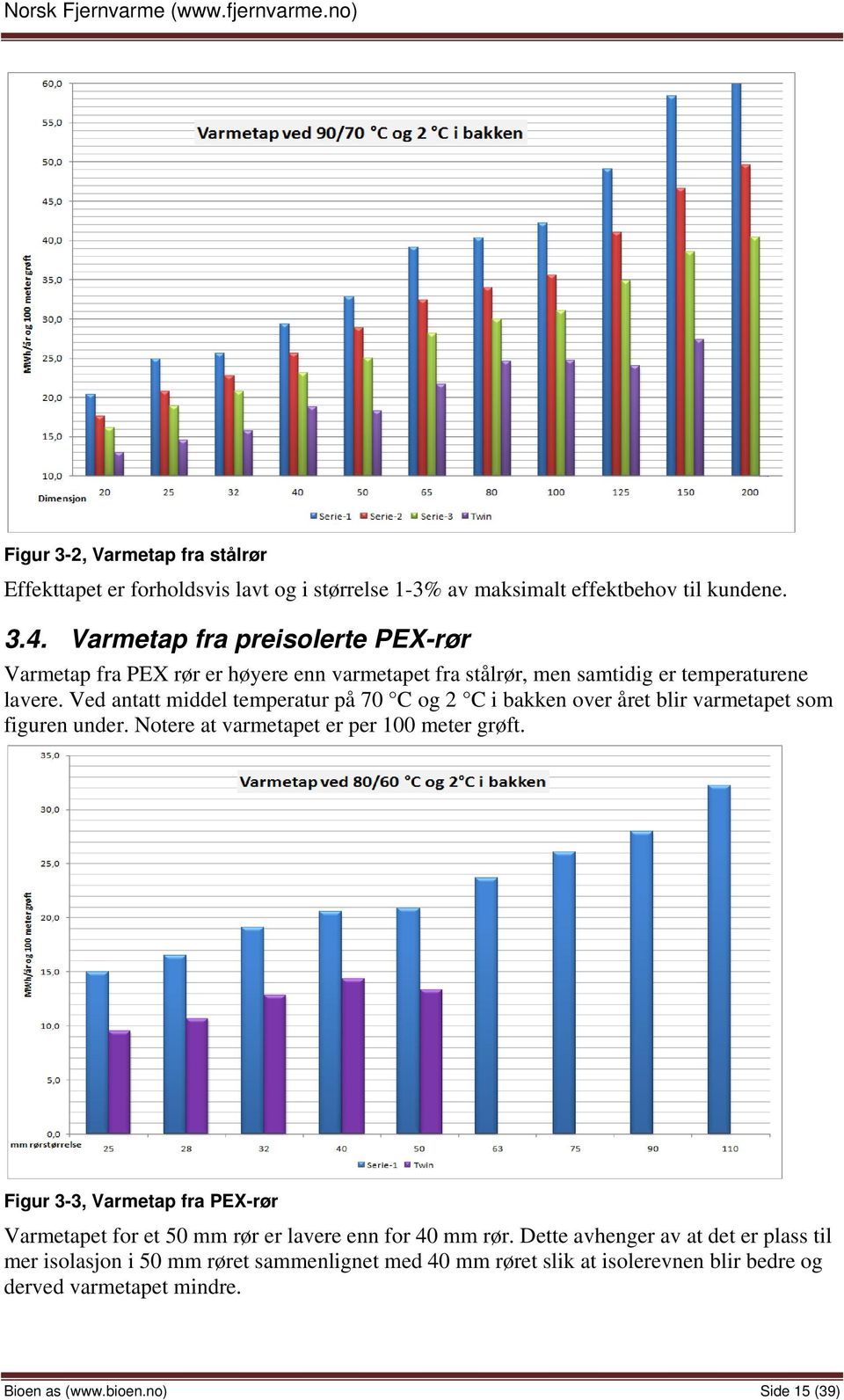 Ved antatt middel temperatur på 70 C og 2 C i bakken over året blir varmetapet som figuren under. Notere at varmetapet er per 100 meter grøft.