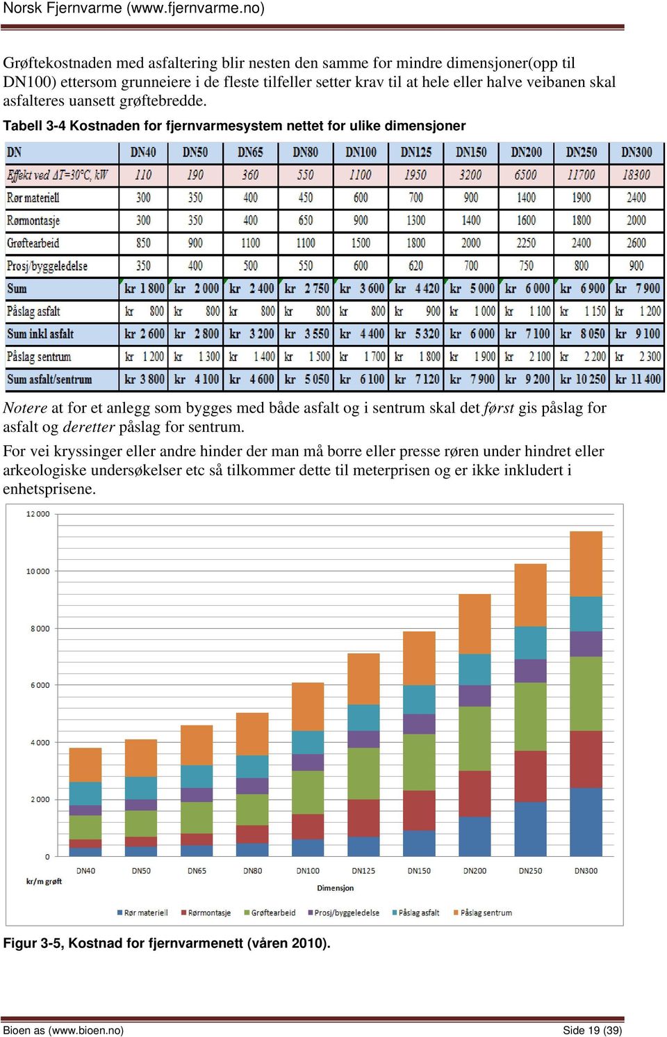 Tabell 3-4 Kostnaden for fjernvarmesystem nettet for ulike dimensjoner Notere at for et anlegg som bygges med både asfalt og i sentrum skal det først gis påslag for asfalt og