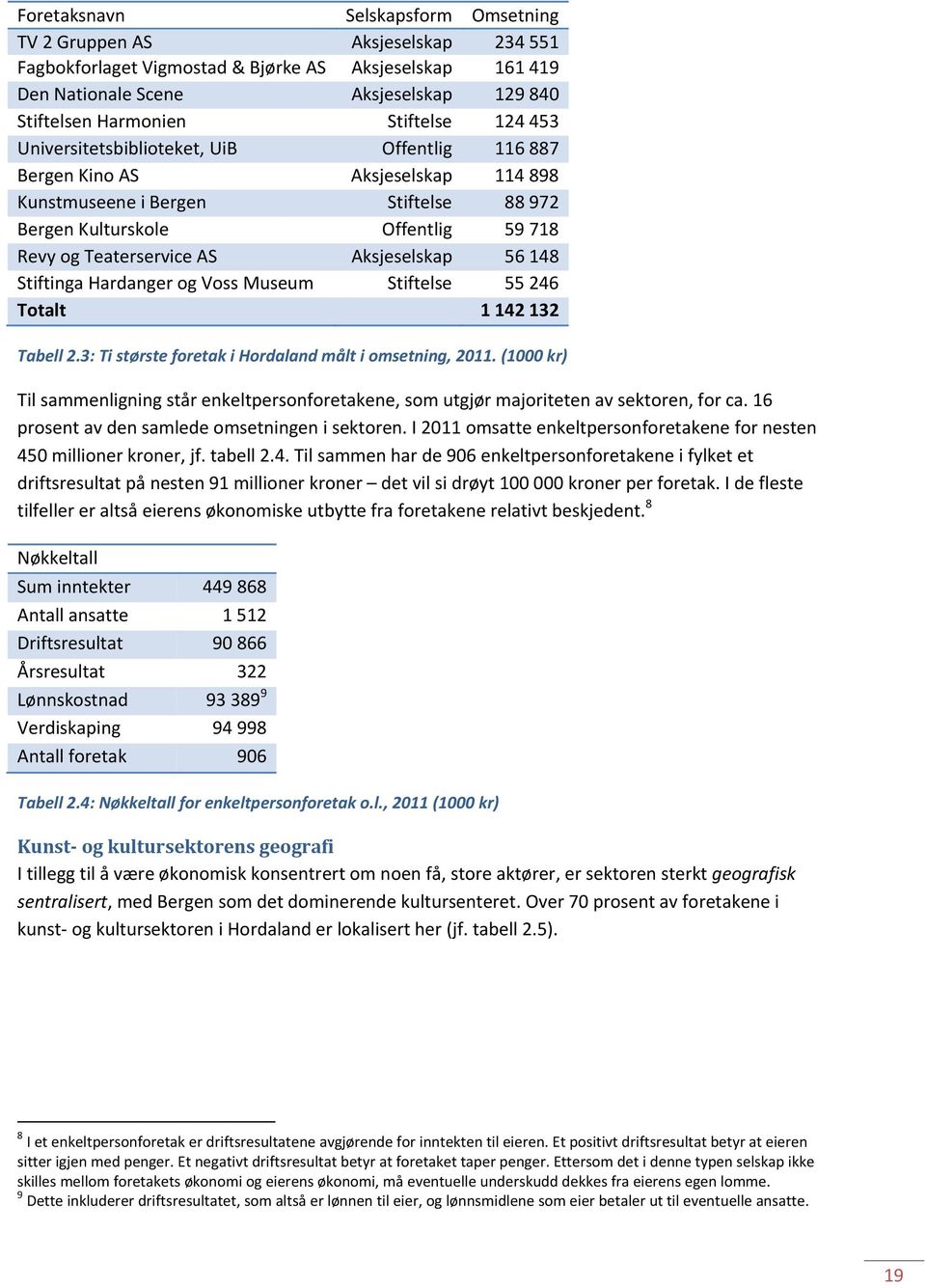 AS Aksjeselskap 56 148 Stiftinga Hardanger og Voss Museum Stiftelse 55 246 Totalt 1 142 132 Tabell 2.3: Ti største foretak i Hordaland målt i omsetning, 2011.