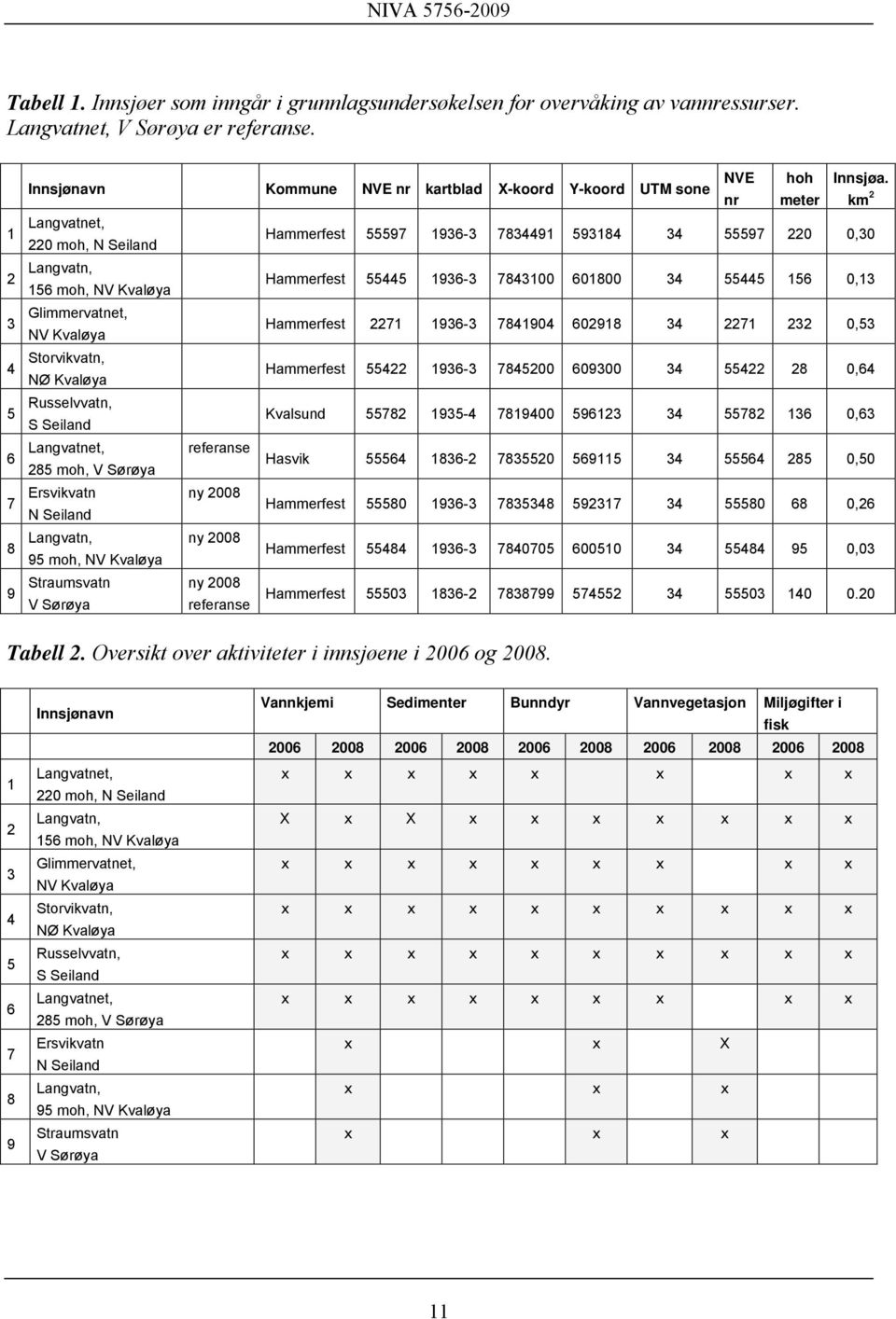 Russelvvatn, S Seiland Langvatnet, 285 moh, V Sørøya Ersvikvatn N Seiland Langvatn, 95 moh, NV Kvaløya Straumsvatn V Sørøya referanse ny 2008 ny 2008 ny 2008 referanse NVE nr hoh meter Innsjøa.